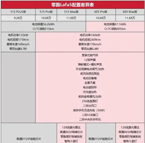 限时9.28万起，五个配置怎么选？零跑Lafa5购车手册