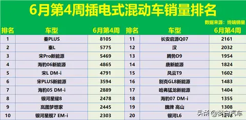 插电式混动车别乱买！最新周销量排名：26款车型破千，秦L亚军！